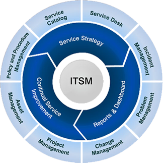 ITSM solution illustration
